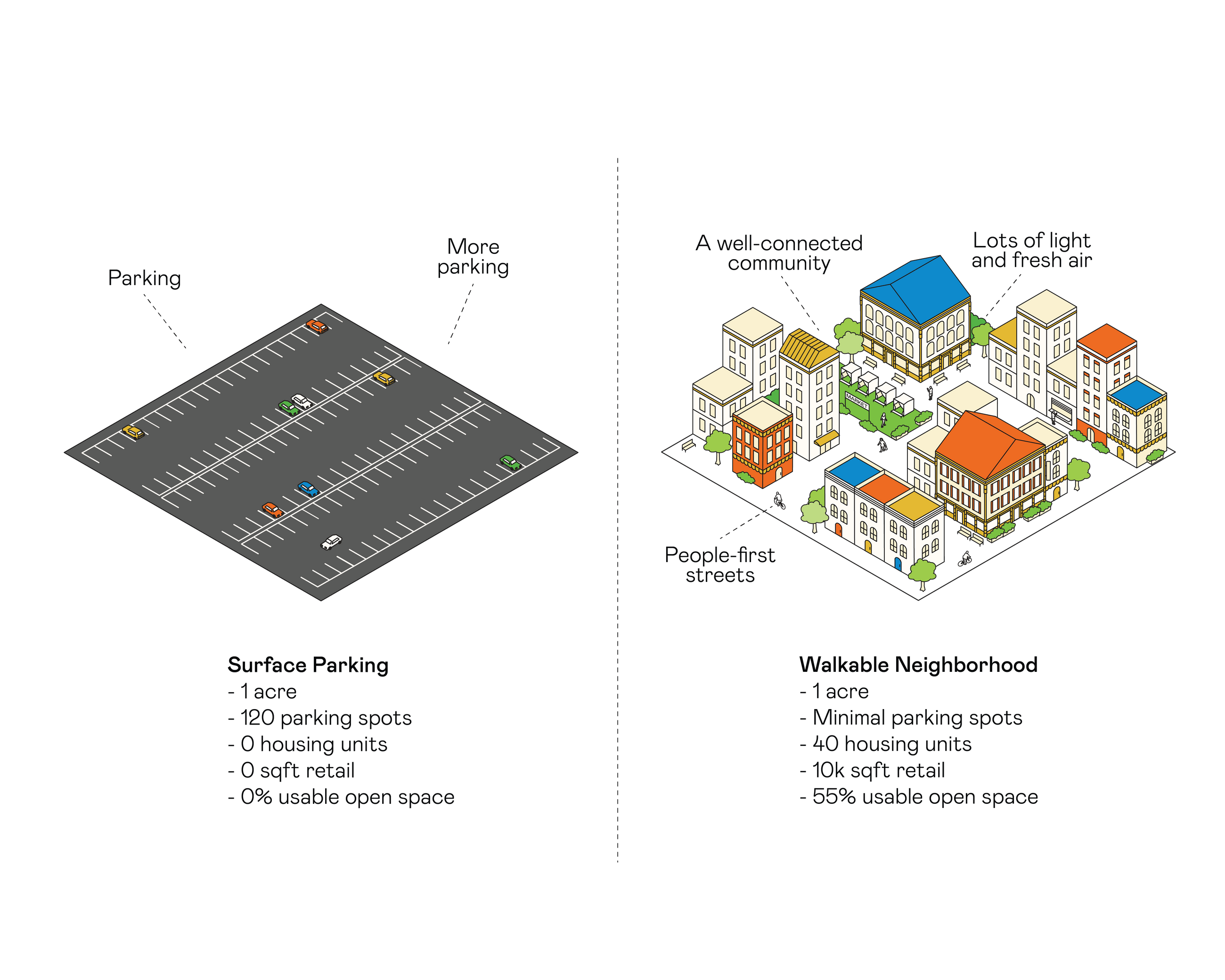 Culdesac We deserve better than empty parking lots
